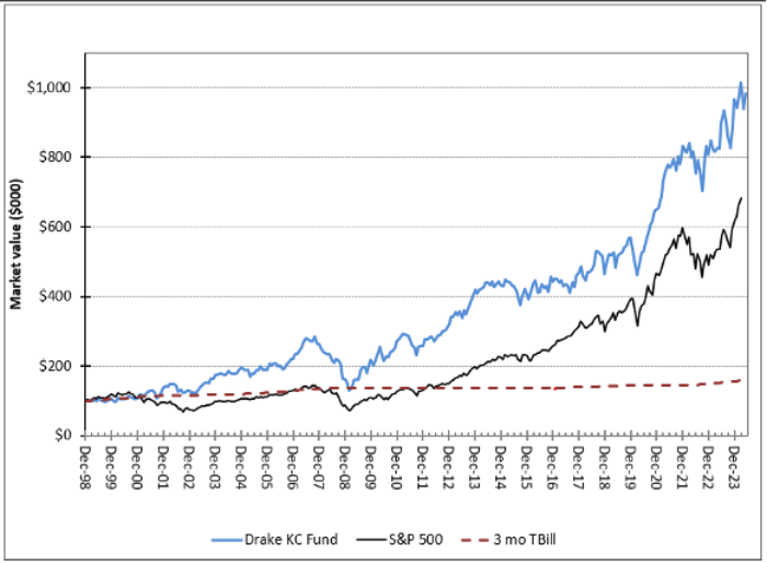 Drake University Krause Challenge Fund versus the S&P500